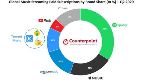 alluc riches|Music Streaming Growth Slows .
